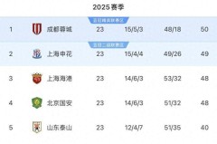 喜讯！成都蓉城锋线新黑马横空出世，本赛季已进11球送8次助攻